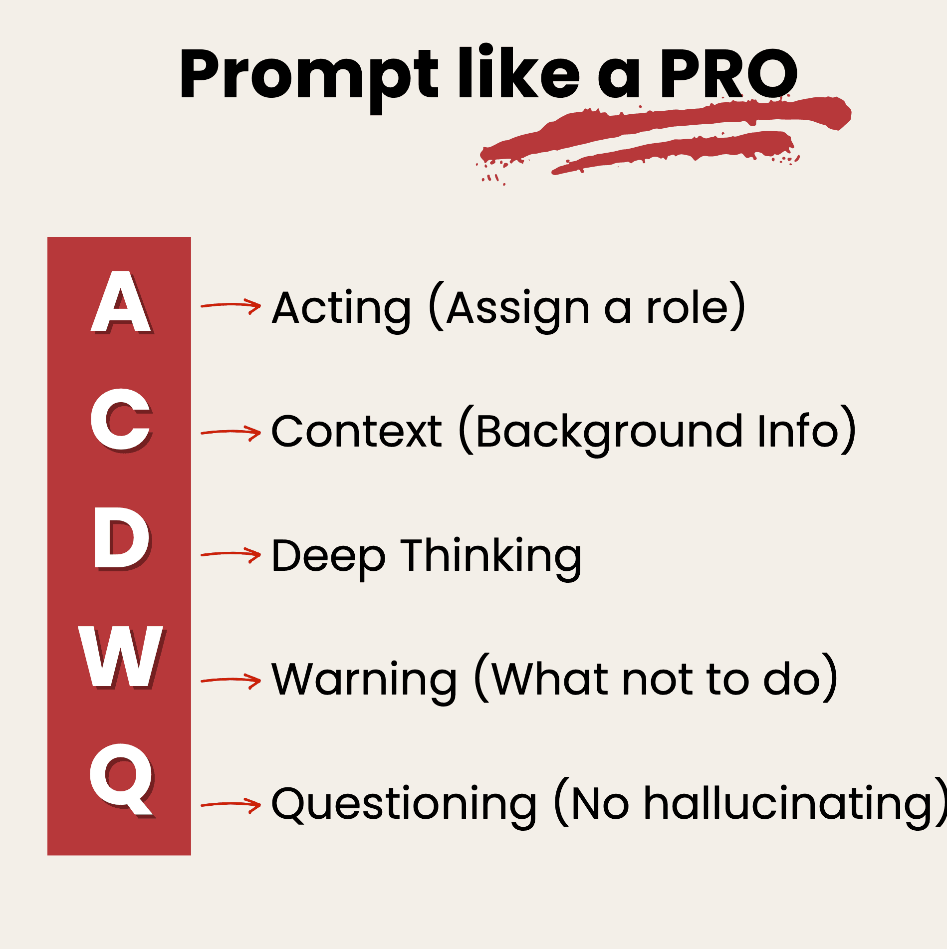 Visual breakdown of ACDWQ framework: Acting (assign role), Context (background info), Deep Thinking (step-by-step), Warning (constraints), Questioning (clarification)